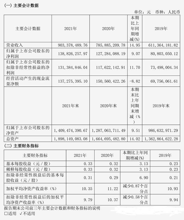 年报:主营业务包括建筑防水的建研院,去年营收超过9亿元